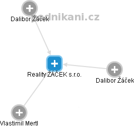 Reality ŽÁČEK s.r.o. - obrázek vizuálního zobrazení vztahů obchodního rejstříku