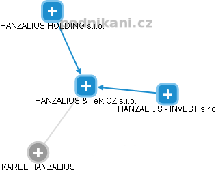HANZALIUS & TeK CZ s.r.o. - obrázek vizuálního zobrazení vztahů obchodního rejstříku