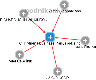 CTP Vlněna Business Park, spol. s r.o. - obrázek vizuálního zobrazení vztahů obchodního rejstříku