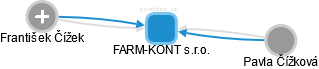 FARM-KONT s.r.o. - obrázek vizuálního zobrazení vztahů obchodního rejstříku