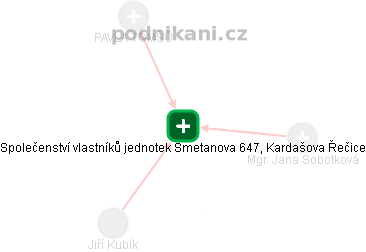 Společenství vlastníků jednotek Smetanova 647, Kardašova Řečice - obrázek vizuálního zobrazení vztahů obchodního rejstříku