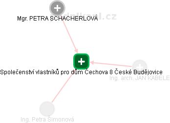 Společenství vlastníků pro dům Čechova 8 České Budějovice - obrázek vizuálního zobrazení vztahů obchodního rejstříku