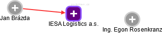 IESA Logistics a.s. - obrázek vizuálního zobrazení vztahů obchodního rejstříku