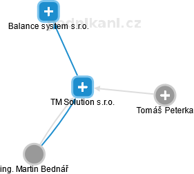 TM Solution s.r.o. - obrázek vizuálního zobrazení vztahů obchodního rejstříku