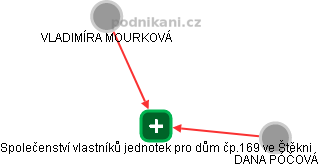 Společenství vlastníků jednotek pro dům čp.169 ve Štěkni - obrázek vizuálního zobrazení vztahů obchodního rejstříku