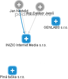 INIZIO Internet Media s.r.o. - obrázek vizuálního zobrazení vztahů obchodního rejstříku