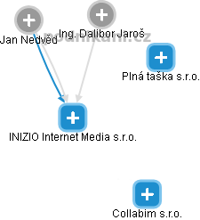 INIZIO Internet Media s.r.o. - obrázek vizuálního zobrazení vztahů obchodního rejstříku