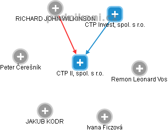 CTP II, spol. s r.o. - obrázek vizuálního zobrazení vztahů obchodního rejstříku