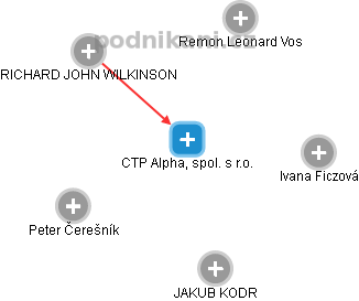 CTP Alpha, spol. s r.o. - obrázek vizuálního zobrazení vztahů obchodního rejstříku