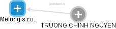 Melong s.r.o. - obrázek vizuálního zobrazení vztahů obchodního rejstříku
