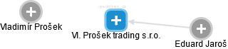 Vl. Prošek trading s.r.o. - obrázek vizuálního zobrazení vztahů obchodního rejstříku