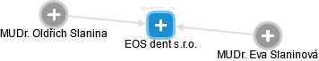 EOS dent s.r.o. - obrázek vizuálního zobrazení vztahů obchodního rejstříku