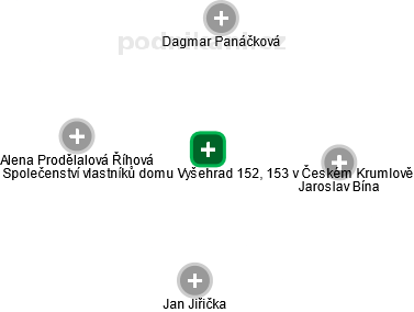 Společenství vlastníků domu Vyšehrad 152, 153 v Českém Krumlově - obrázek vizuálního zobrazení vztahů obchodního rejstříku