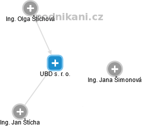 UBD s. r. o. - obrázek vizuálního zobrazení vztahů obchodního rejstříku