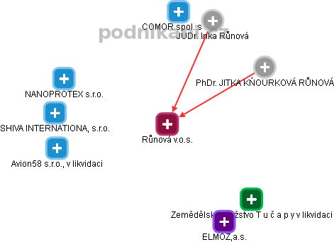 Růnová v.o.s. - obrázek vizuálního zobrazení vztahů obchodního rejstříku