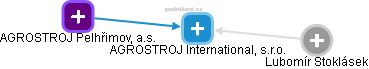 AGROSTROJ International, s.r.o. - obrázek vizuálního zobrazení vztahů obchodního rejstříku