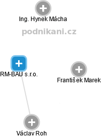 RM-BAU s.r.o. - obrázek vizuálního zobrazení vztahů obchodního rejstříku