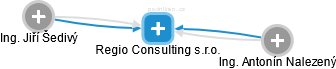 Regio Consulting s.r.o. - obrázek vizuálního zobrazení vztahů obchodního rejstříku