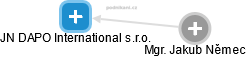 JN DAPO International s.r.o. - obrázek vizuálního zobrazení vztahů obchodního rejstříku