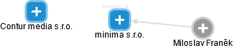 minima s.r.o. - obrázek vizuálního zobrazení vztahů obchodního rejstříku