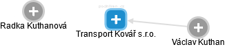 Transport Kovář s.r.o. - obrázek vizuálního zobrazení vztahů obchodního rejstříku