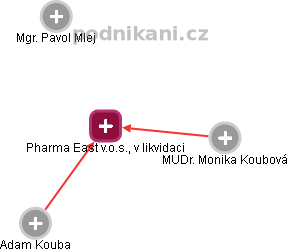 Pharma East v.o.s., v likvidaci - obrázek vizuálního zobrazení vztahů obchodního rejstříku