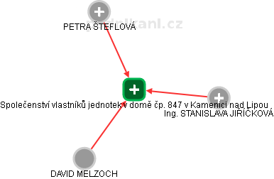 Společenství vlastníků jednotek v domě čp. 847 v Kamenici nad Lipou - obrázek vizuálního zobrazení vztahů obchodního rejstříku