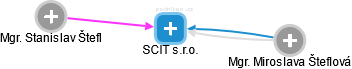 SCIT s.r.o. - obrázek vizuálního zobrazení vztahů obchodního rejstříku