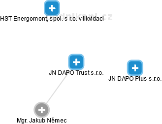 JN DAPO Trust s.r.o. - obrázek vizuálního zobrazení vztahů obchodního rejstříku