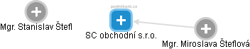 SC obchodní s.r.o. - obrázek vizuálního zobrazení vztahů obchodního rejstříku