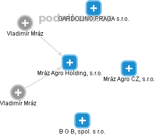 Mráz Agro Holding, s.r.o. - obrázek vizuálního zobrazení vztahů obchodního rejstříku