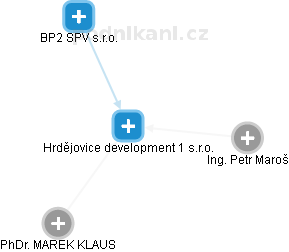 Hrdějovice development 1 s.r.o. - obrázek vizuálního zobrazení vztahů obchodního rejstříku