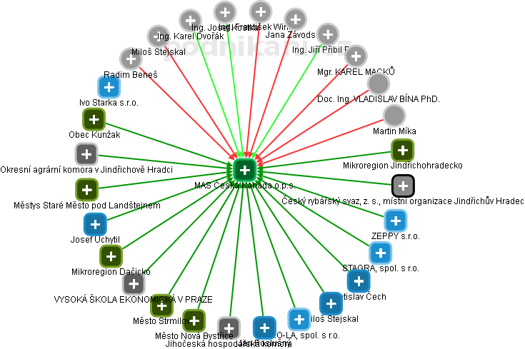MAS Česká Kanada o.p.s. - obrázek vizuálního zobrazení vztahů obchodního rejstříku