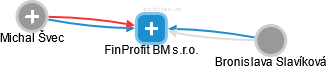 FinProfit BM s.r.o. - obrázek vizuálního zobrazení vztahů obchodního rejstříku