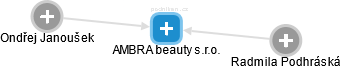 AMBRA beauty s.r.o. - obrázek vizuálního zobrazení vztahů obchodního rejstříku