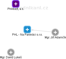 PHL - Na Pankráci s.r.o. - obrázek vizuálního zobrazení vztahů obchodního rejstříku