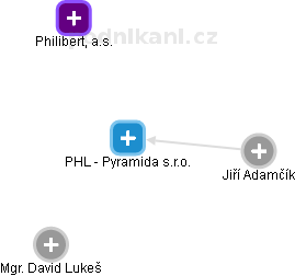 PHL - Pyramida s.r.o. - obrázek vizuálního zobrazení vztahů obchodního rejstříku