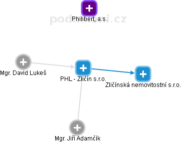 PHL - Zličín s.r.o. - obrázek vizuálního zobrazení vztahů obchodního rejstříku