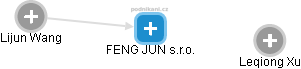 FENG JUN s.r.o. - obrázek vizuálního zobrazení vztahů obchodního rejstříku