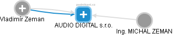 AUDIO DIGITAL s.r.o. - obrázek vizuálního zobrazení vztahů obchodního rejstříku
