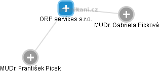 ORP services s.r.o. - obrázek vizuálního zobrazení vztahů obchodního rejstříku