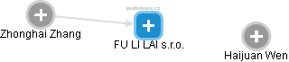 FU LI LAI s.r.o. - obrázek vizuálního zobrazení vztahů obchodního rejstříku