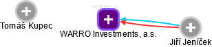 WARRO Investments, a.s. - obrázek vizuálního zobrazení vztahů obchodního rejstříku