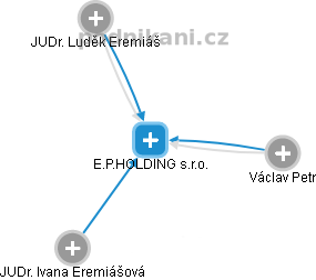 E.P.HOLDING s.r.o. - obrázek vizuálního zobrazení vztahů obchodního rejstříku