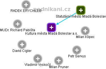 Kultura města Mladá Boleslav a.s. - obrázek vizuálního zobrazení vztahů obchodního rejstříku