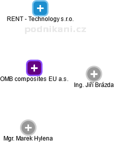 OMB composites EU a.s. - obrázek vizuálního zobrazení vztahů obchodního rejstříku