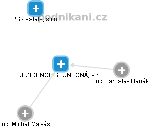 REZIDENCE SLUNEČNÁ, s.r.o. - obrázek vizuálního zobrazení vztahů obchodního rejstříku