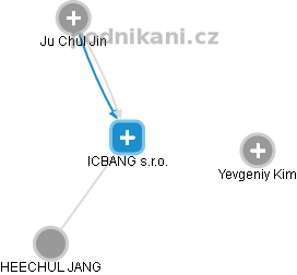 ICBANG s.r.o. - obrázek vizuálního zobrazení vztahů obchodního rejstříku