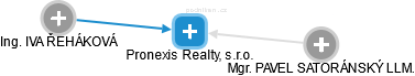 Pronexis Realty, s.r.o. - obrázek vizuálního zobrazení vztahů obchodního rejstříku