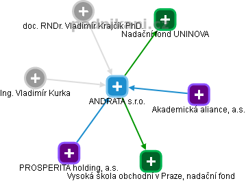 ANDRATA s.r.o. - obrázek vizuálního zobrazení vztahů obchodního rejstříku